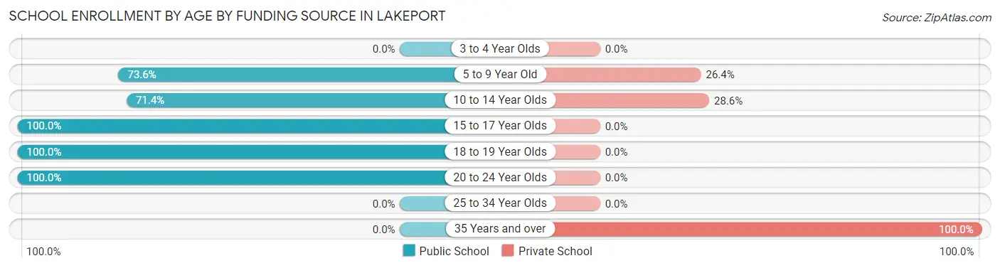 School Enrollment by Age by Funding Source in Lakeport