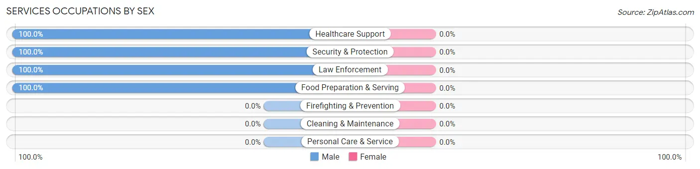 Services Occupations by Sex in Lakeport