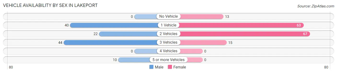 Vehicle Availability by Sex in Lakeport
