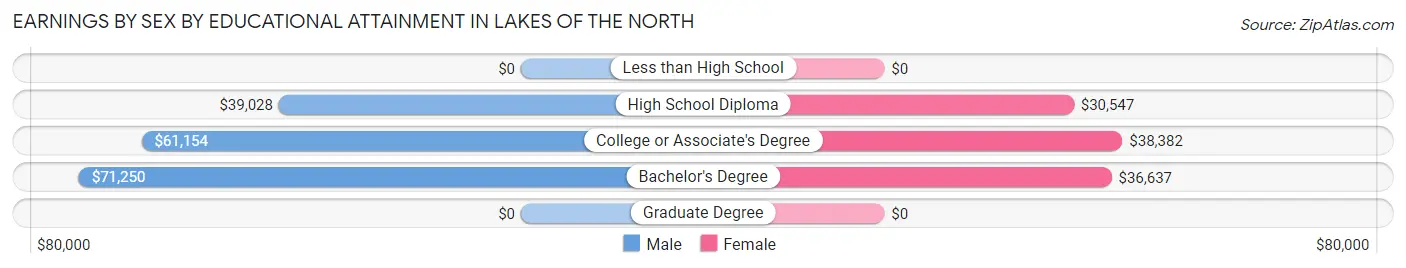 Earnings by Sex by Educational Attainment in Lakes of the North