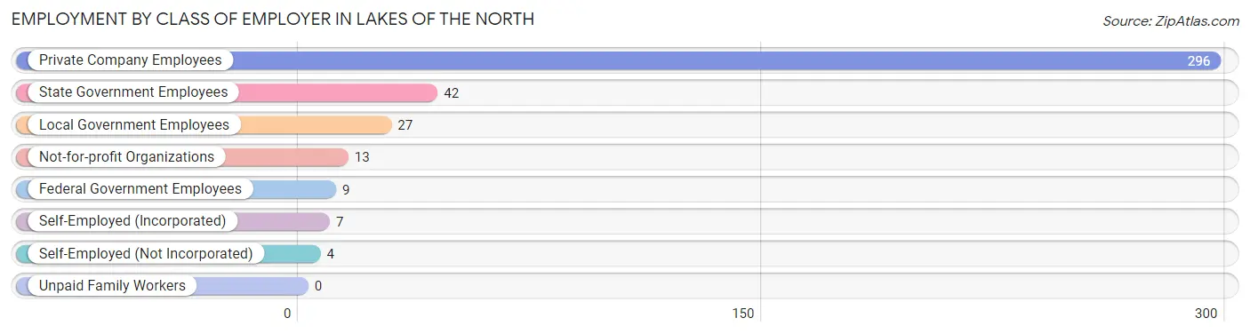 Employment by Class of Employer in Lakes of the North