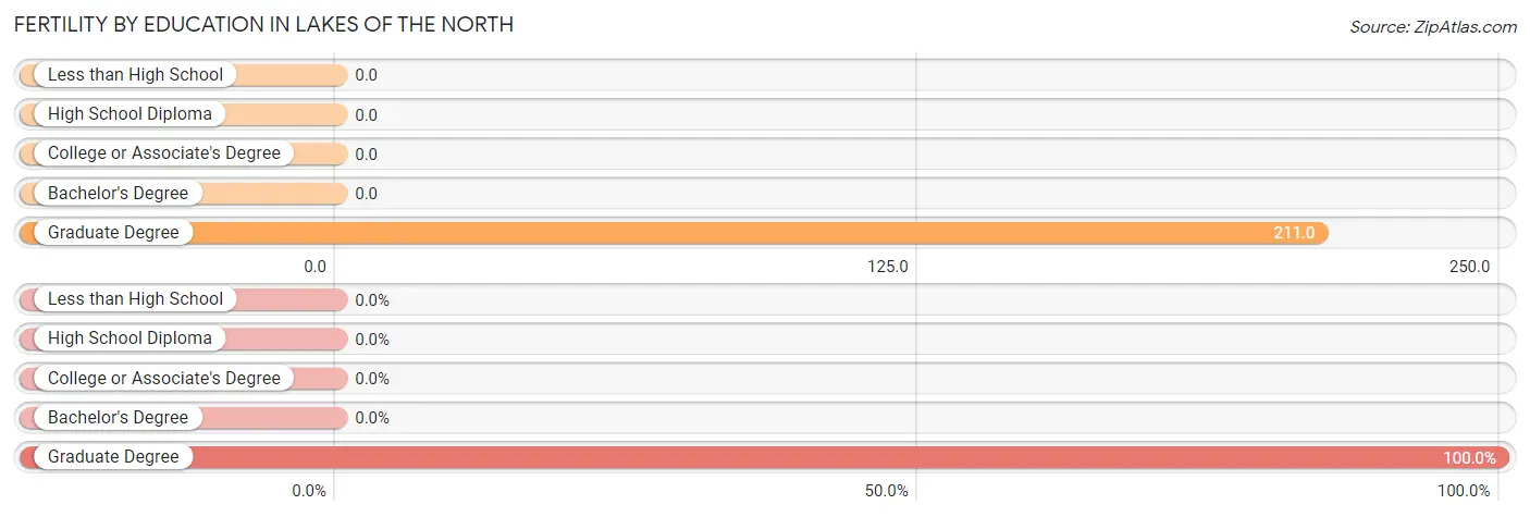 Female Fertility by Education Attainment in Lakes of the North