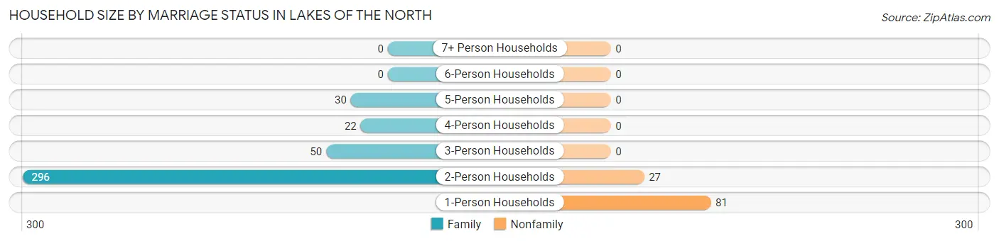 Household Size by Marriage Status in Lakes of the North