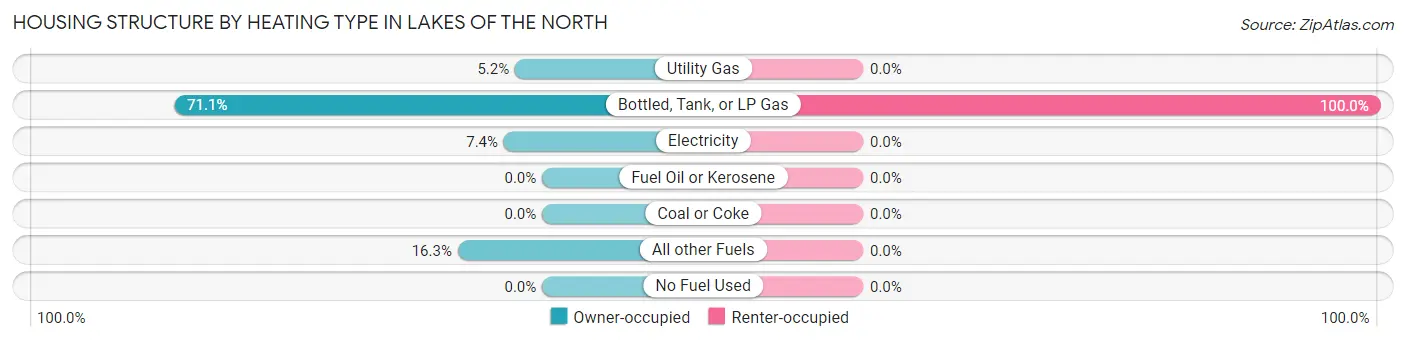 Housing Structure by Heating Type in Lakes of the North