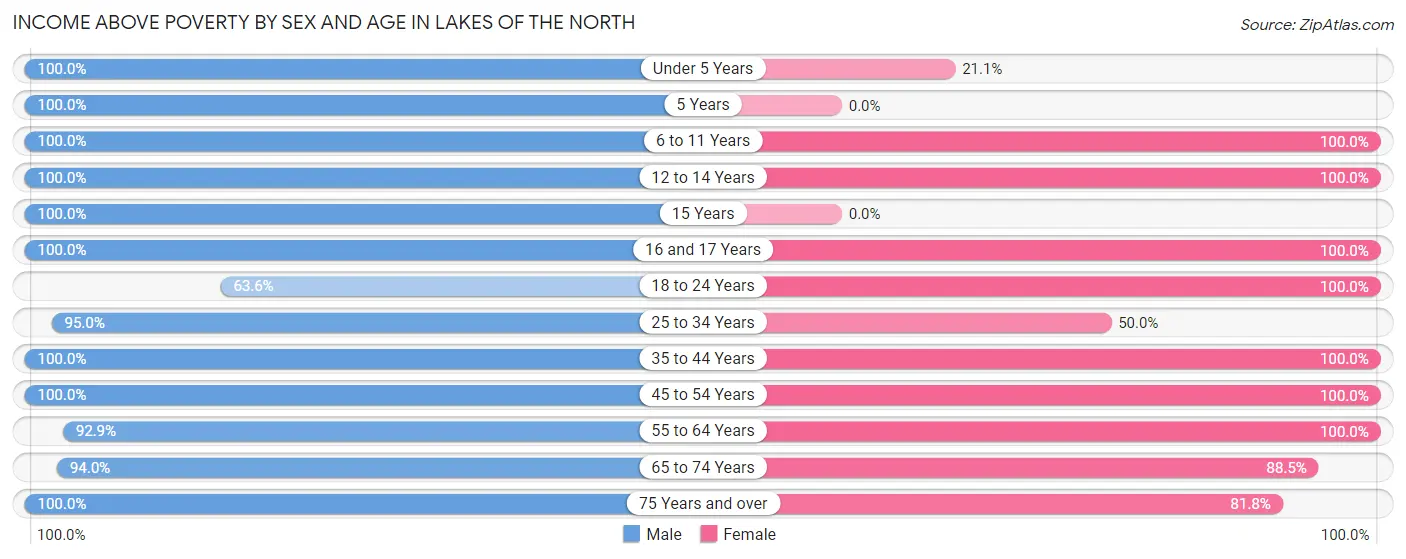 Income Above Poverty by Sex and Age in Lakes of the North