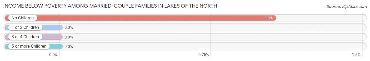 Income Below Poverty Among Married-Couple Families in Lakes of the North