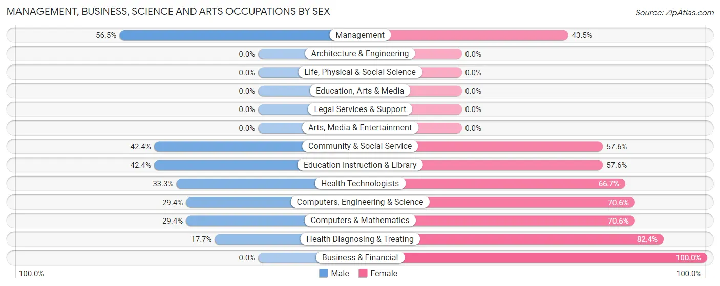 Management, Business, Science and Arts Occupations by Sex in Lakes of the North