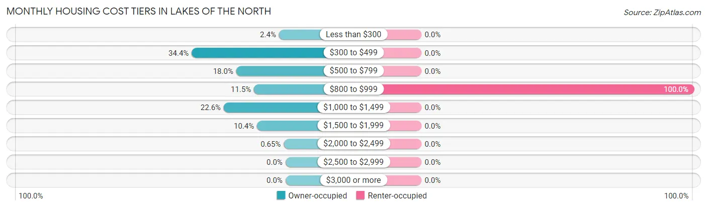 Monthly Housing Cost Tiers in Lakes of the North