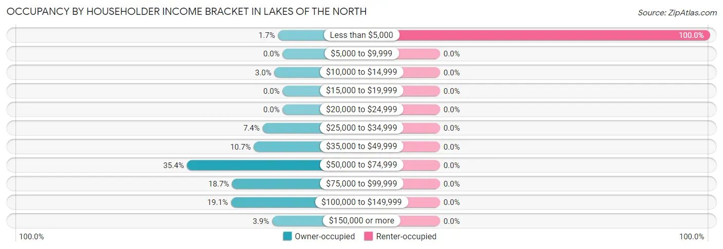 Occupancy by Householder Income Bracket in Lakes of the North