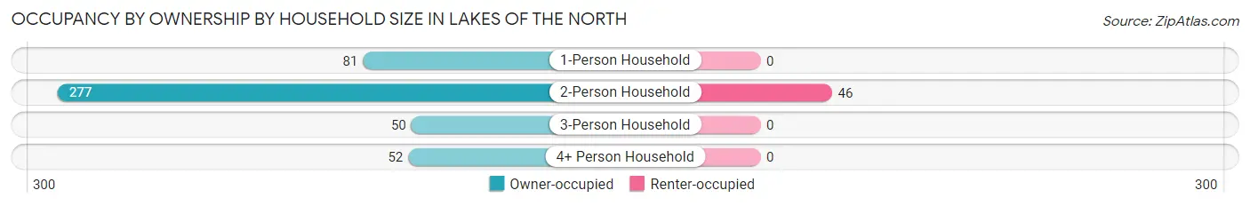 Occupancy by Ownership by Household Size in Lakes of the North