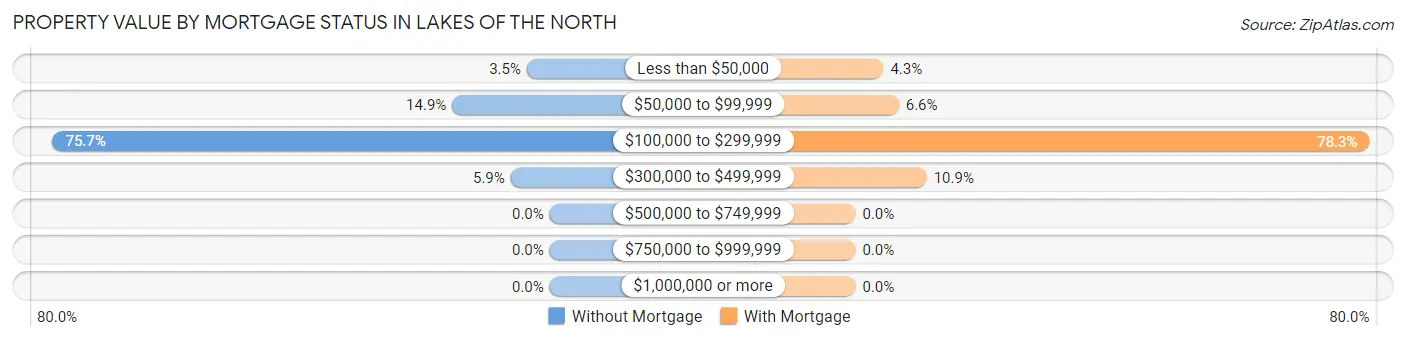 Property Value by Mortgage Status in Lakes of the North
