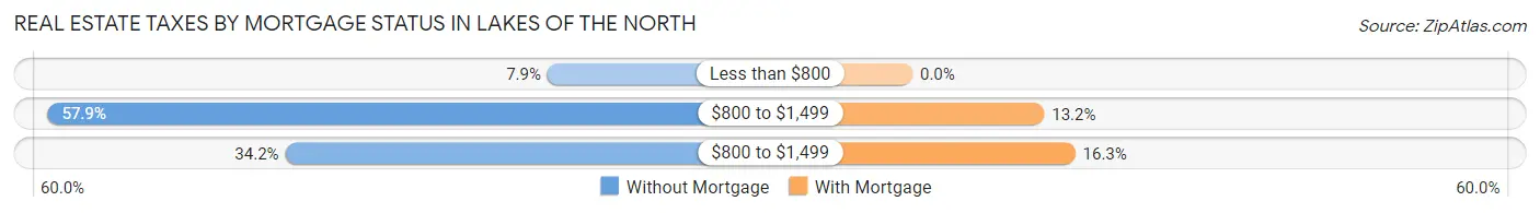 Real Estate Taxes by Mortgage Status in Lakes of the North