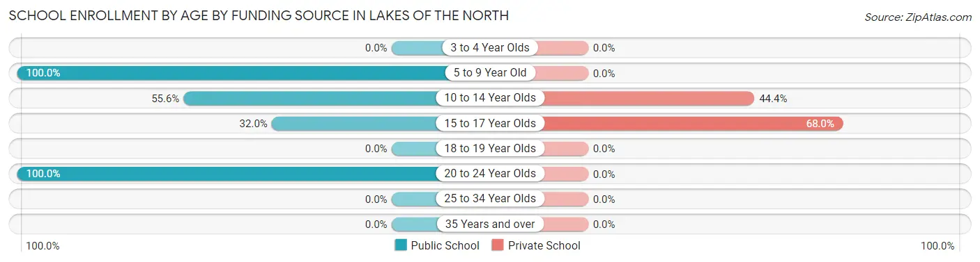 School Enrollment by Age by Funding Source in Lakes of the North