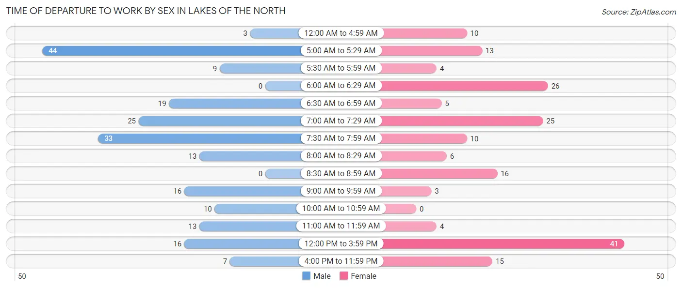 Time of Departure to Work by Sex in Lakes of the North