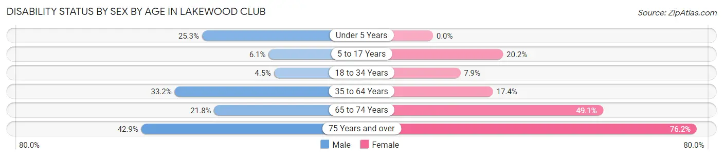 Disability Status by Sex by Age in Lakewood Club