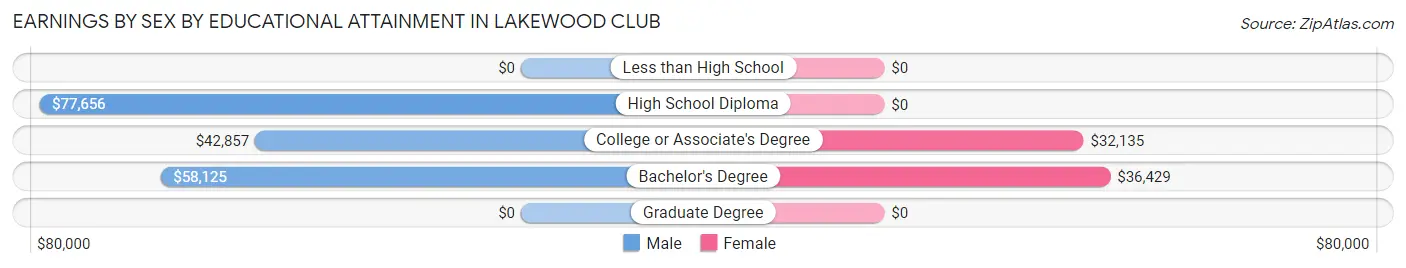 Earnings by Sex by Educational Attainment in Lakewood Club