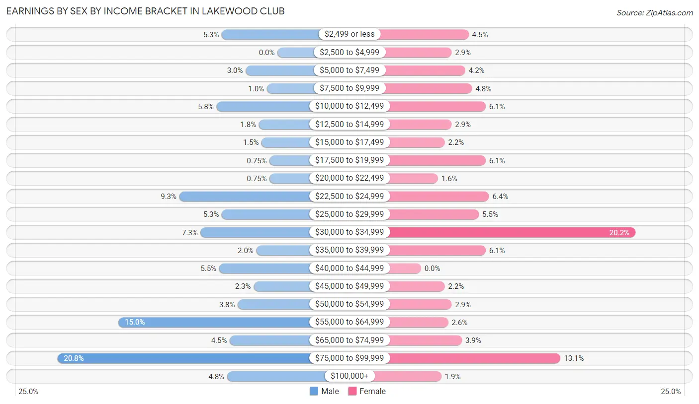 Earnings by Sex by Income Bracket in Lakewood Club