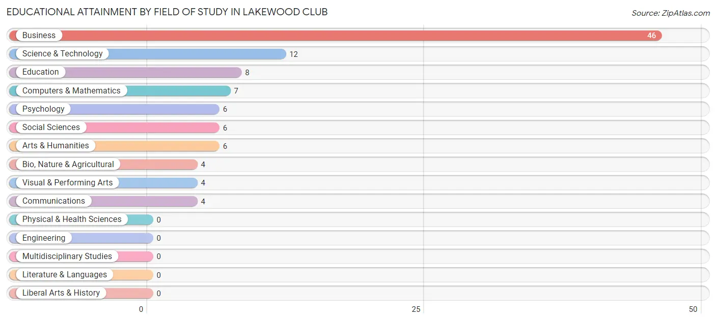 Educational Attainment by Field of Study in Lakewood Club