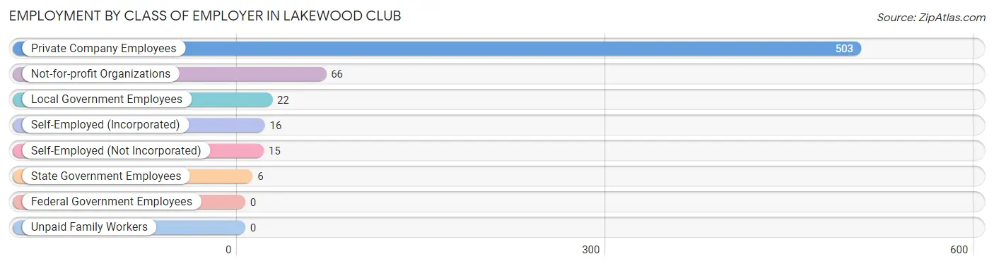 Employment by Class of Employer in Lakewood Club