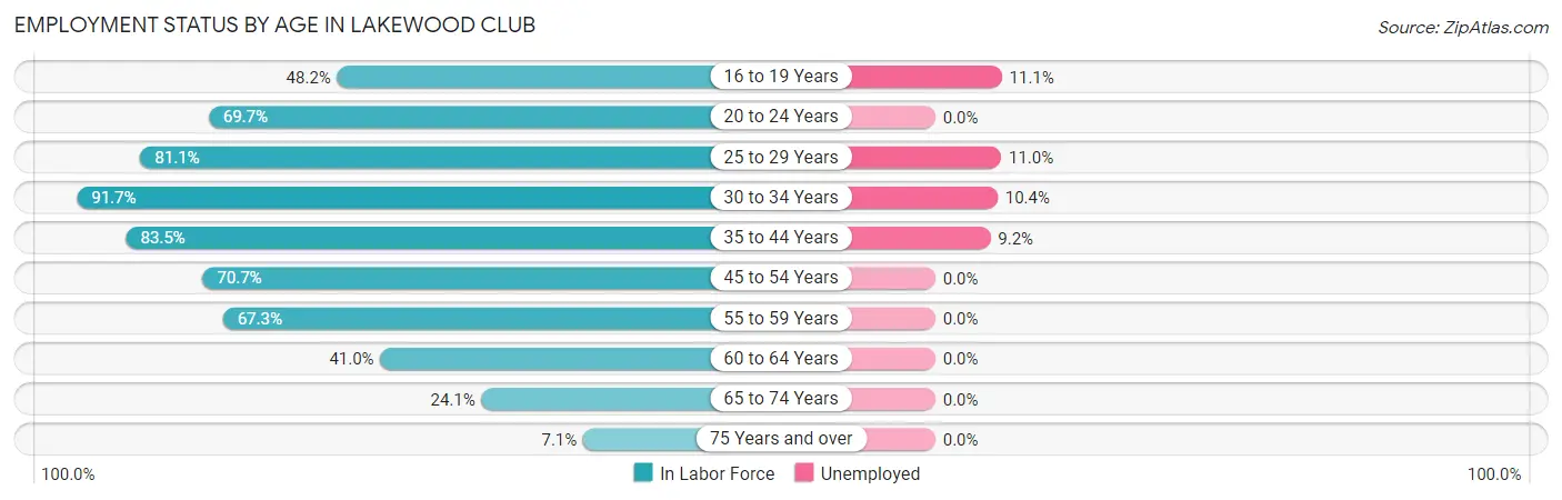 Employment Status by Age in Lakewood Club