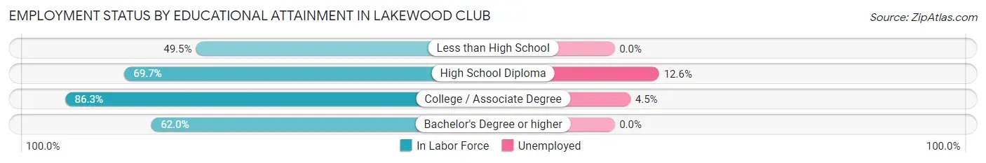 Employment Status by Educational Attainment in Lakewood Club