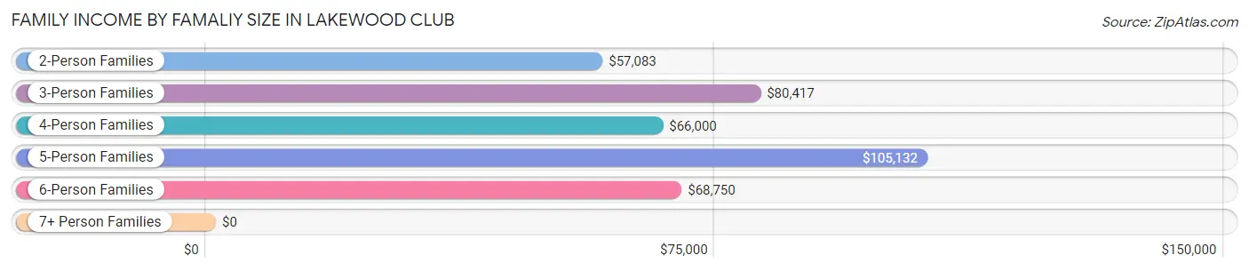 Family Income by Famaliy Size in Lakewood Club