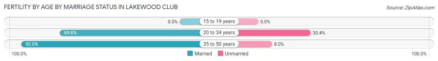 Female Fertility by Age by Marriage Status in Lakewood Club