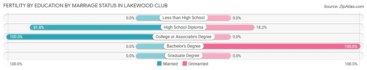 Female Fertility by Education by Marriage Status in Lakewood Club
