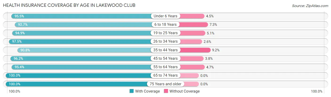 Health Insurance Coverage by Age in Lakewood Club
