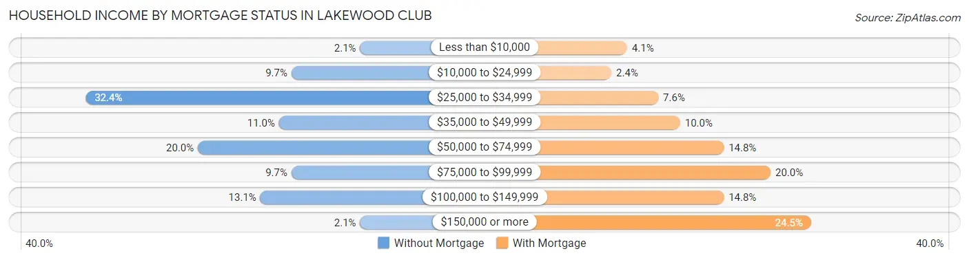 Household Income by Mortgage Status in Lakewood Club
