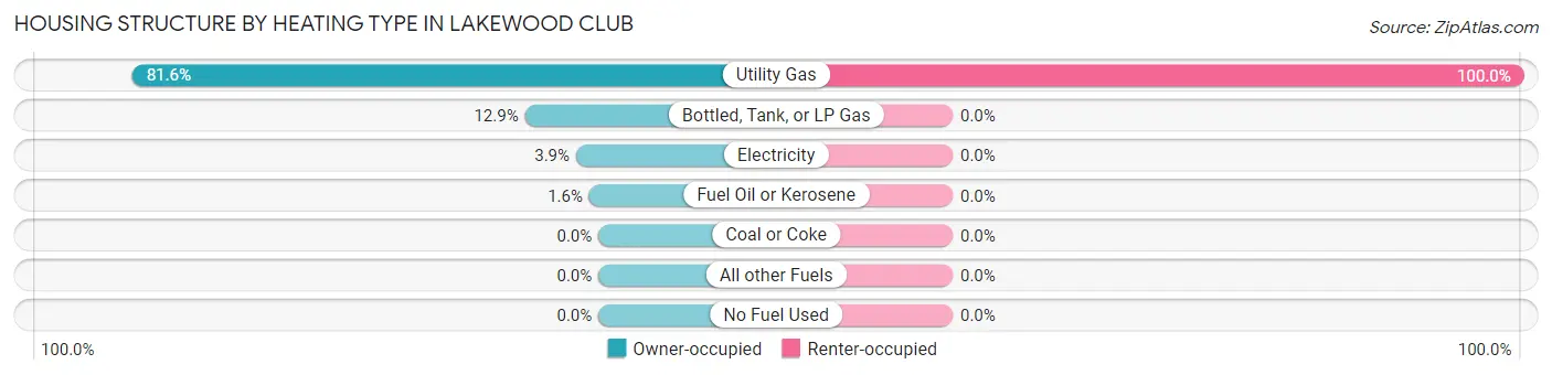 Housing Structure by Heating Type in Lakewood Club