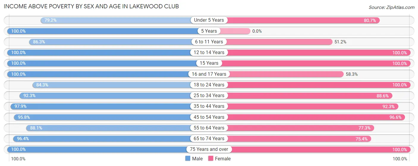 Income Above Poverty by Sex and Age in Lakewood Club