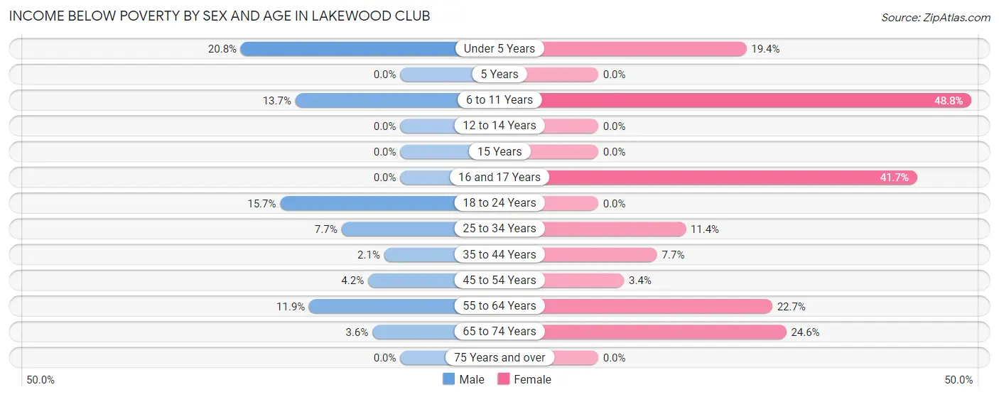 Income Below Poverty by Sex and Age in Lakewood Club