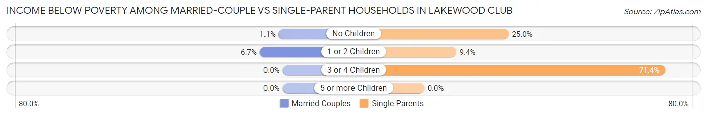 Income Below Poverty Among Married-Couple vs Single-Parent Households in Lakewood Club