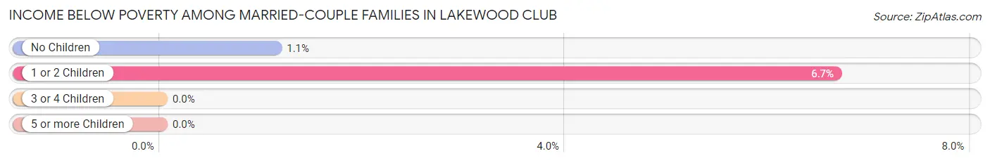 Income Below Poverty Among Married-Couple Families in Lakewood Club