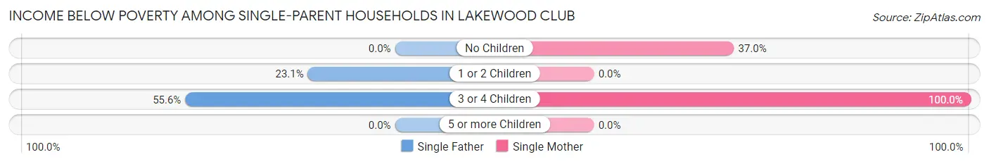 Income Below Poverty Among Single-Parent Households in Lakewood Club