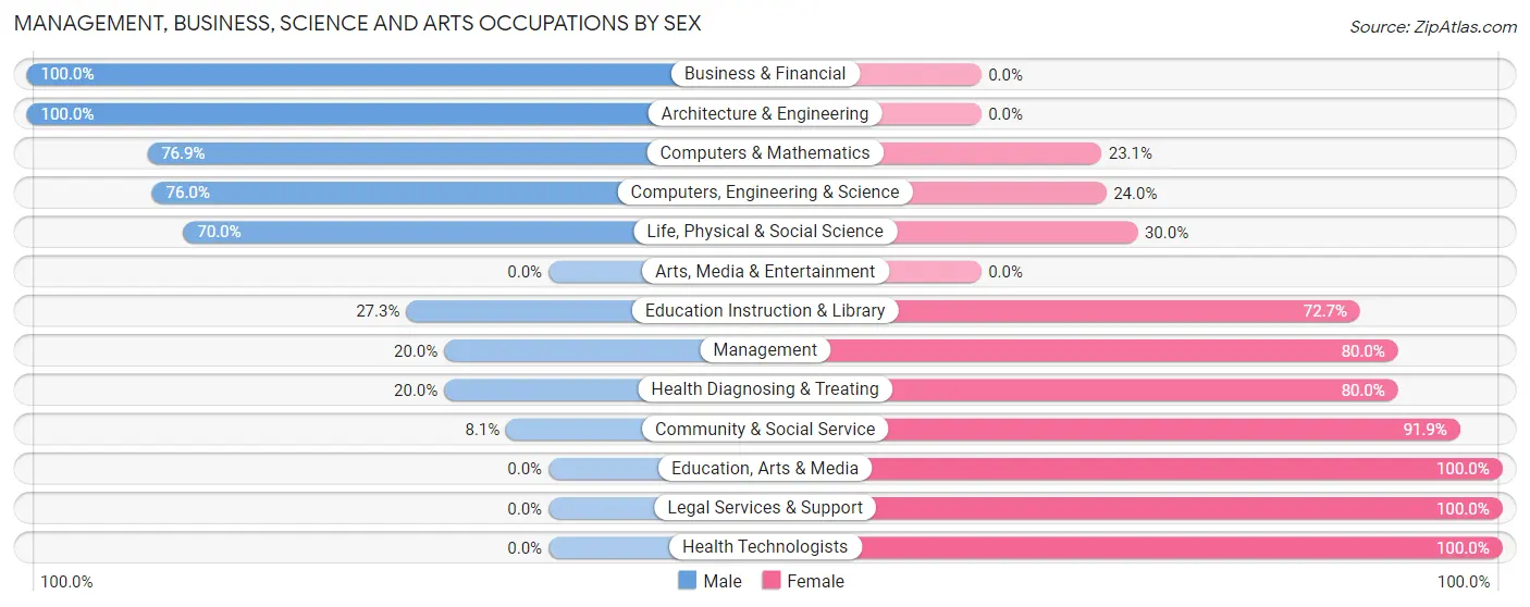 Management, Business, Science and Arts Occupations by Sex in Lakewood Club