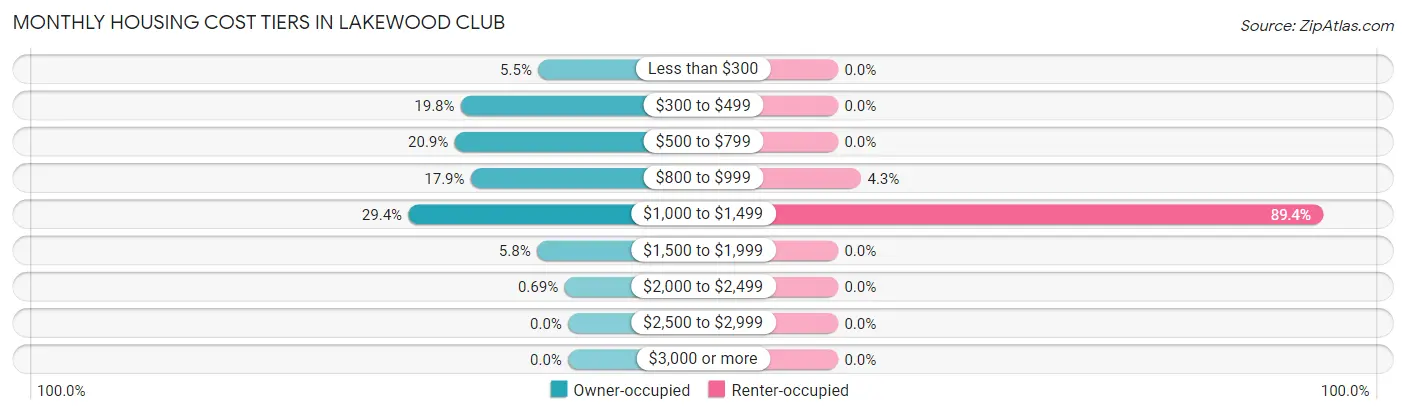 Monthly Housing Cost Tiers in Lakewood Club