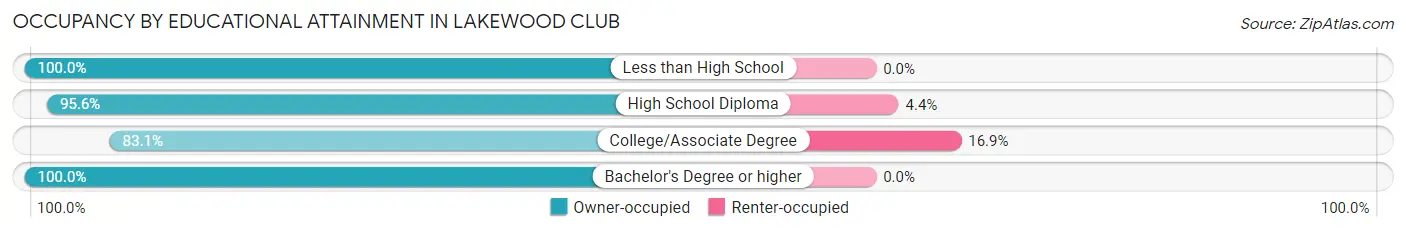 Occupancy by Educational Attainment in Lakewood Club