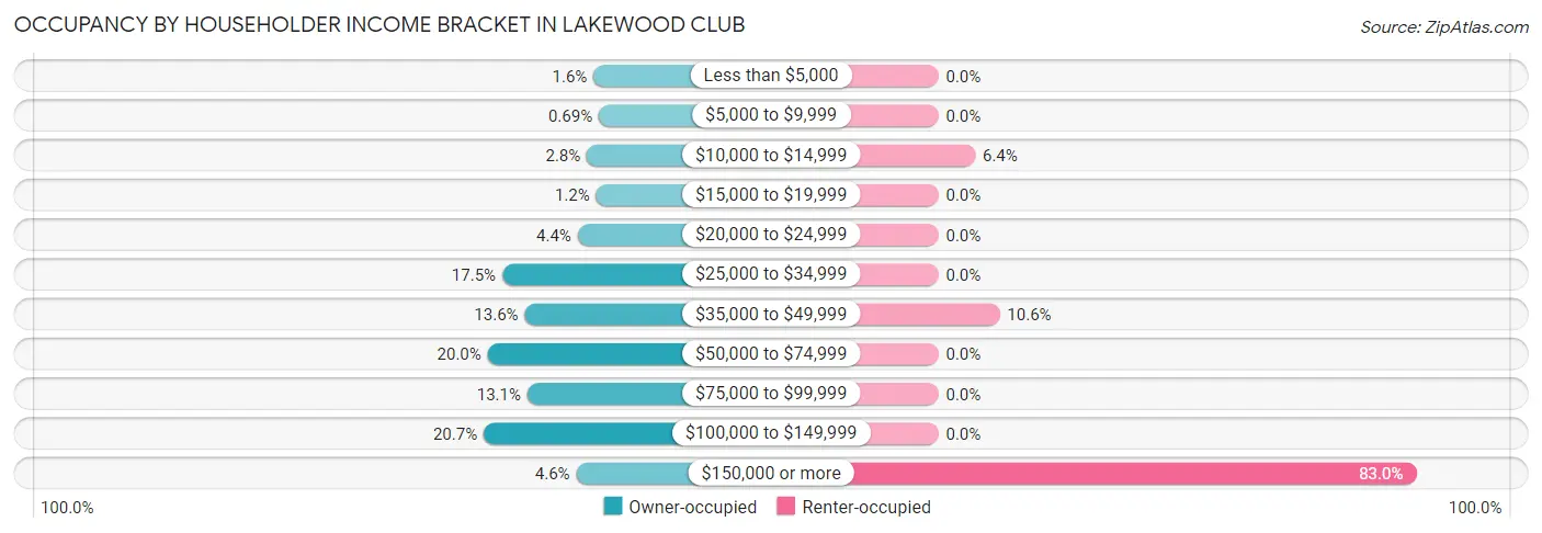 Occupancy by Householder Income Bracket in Lakewood Club