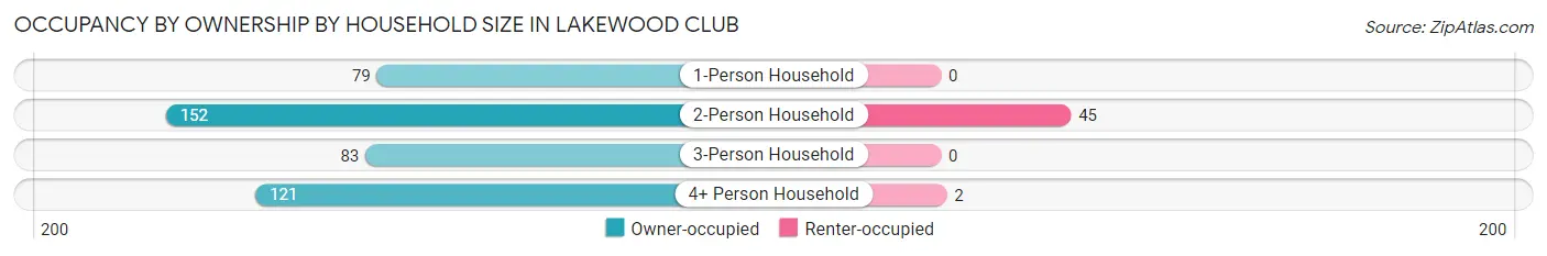 Occupancy by Ownership by Household Size in Lakewood Club