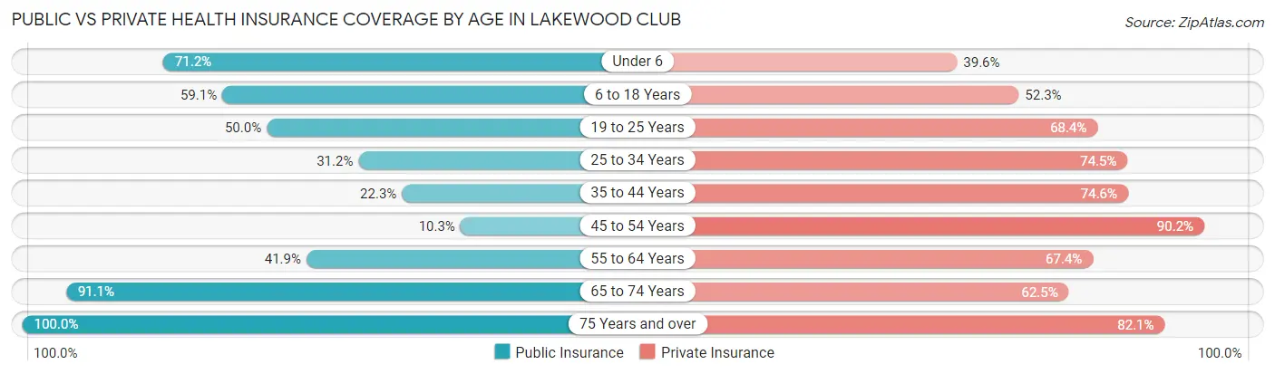 Public vs Private Health Insurance Coverage by Age in Lakewood Club