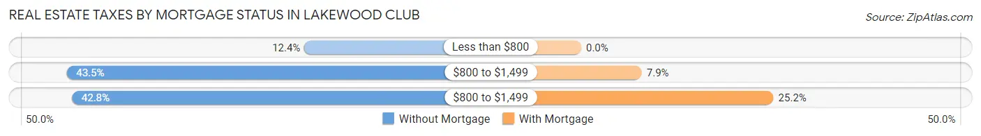 Real Estate Taxes by Mortgage Status in Lakewood Club