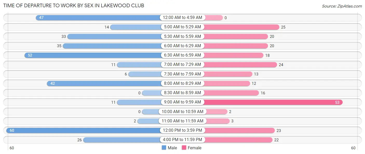 Time of Departure to Work by Sex in Lakewood Club