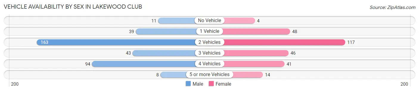 Vehicle Availability by Sex in Lakewood Club