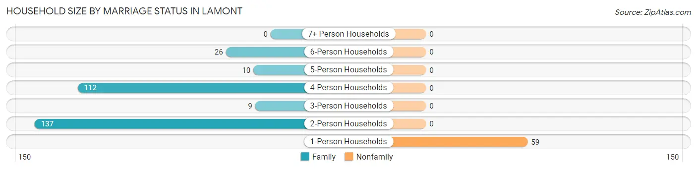Household Size by Marriage Status in Lamont