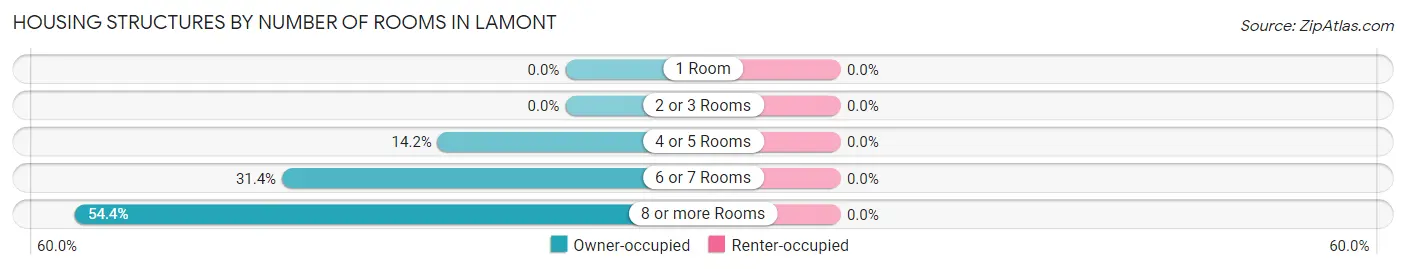 Housing Structures by Number of Rooms in Lamont