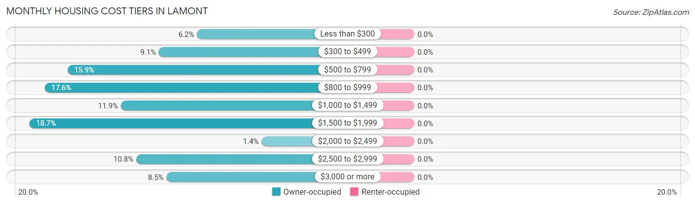 Monthly Housing Cost Tiers in Lamont