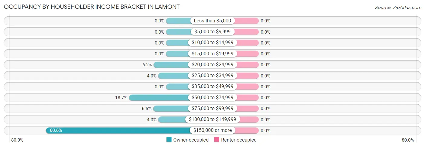 Occupancy by Householder Income Bracket in Lamont