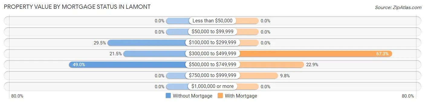 Property Value by Mortgage Status in Lamont